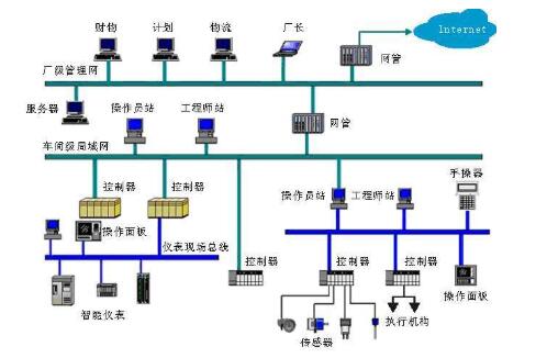 青岛DCS控制系统